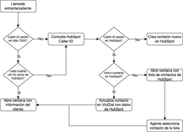 Diagrama Integracion HubSpot.drawio.png